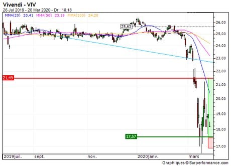 Vivendi : Achat du turbo BEST call 0984S (0984S)