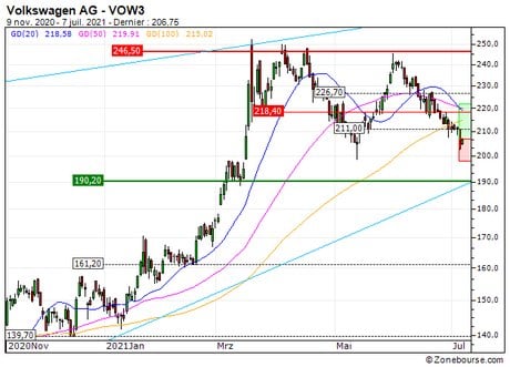Volkswagen AG : Un niveau d'achat (74Y3S)