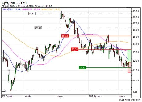 Lyft, Inc. : A proximité d'un support moyen terme important (62W2S)
