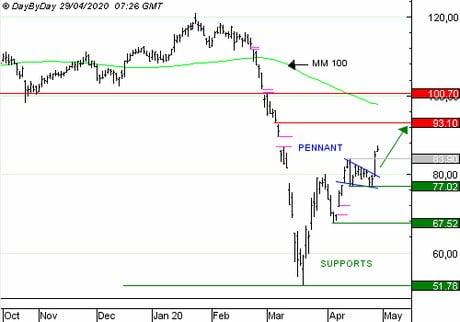 CAPGEMINI : Vente du Call 21R4Z à 0,47 EUR (+17,50 %)