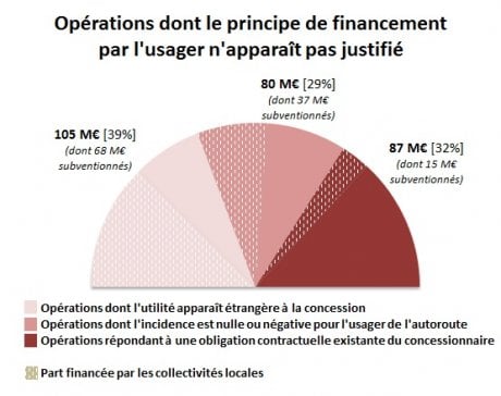 Arafer, plan investissement, péage autoroutier, concession,