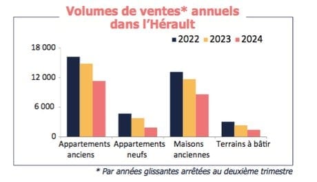 Les volumes de ventes annuels dans l'Hérault (Perval).