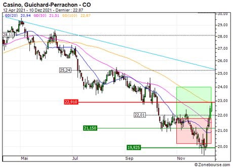 Casino, Guichard-Perrachon : Vente du turbo CALL 3U20S sur CASINO (+18.4%) (3U20S)