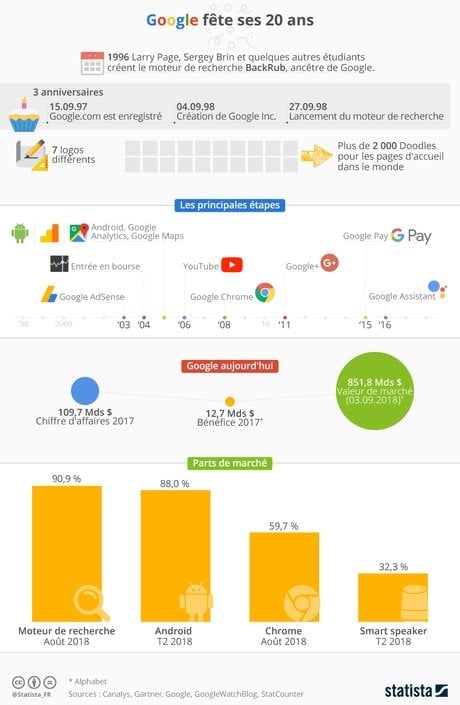 Les 20 ans de Google en chiffres