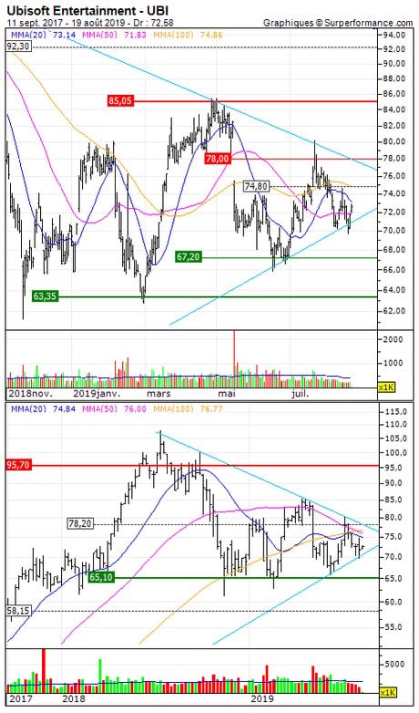 Ubisoft Entertainment : Un niveau d'achat opportun (1425S)