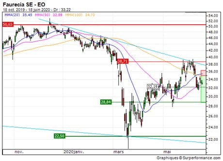 Faurecia SE : Retour sur les 28.8 EUR (171YZ)