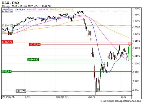 DAX : De retour sur la borne haute de son range (12F2Z)