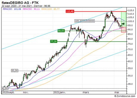 flatexDEGIRO AG : Sortie du turbo CALL JR78S (+51.2%) (JR78S)