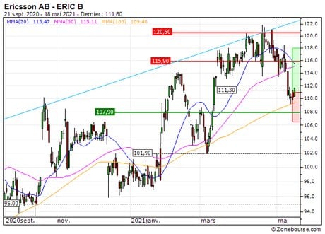 Ericsson AB : Achat du turbo BEST CALL Société Générale EH52S (EH52S)