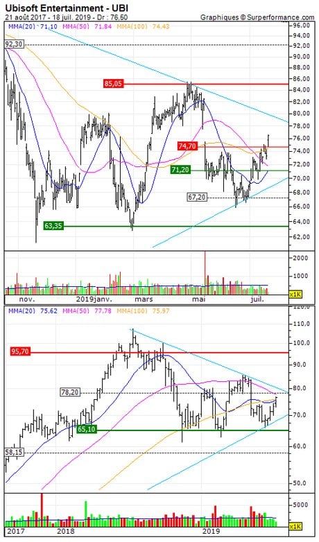 Ubisoft Entertainment : Prises de bénéfices sur Ubisoft (+32.7%) (1425S)