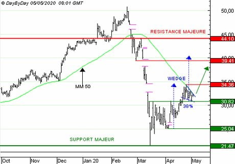 NEXANS : Achat du Call D407Z à 0,15 EUR