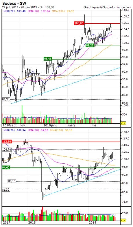 Sodexo : Correction technique attendue (4256S)