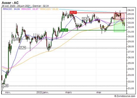 Accor : Sortie du turbo put sur Accor (+20.3%) (90K5S)