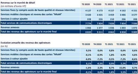 Télécoms