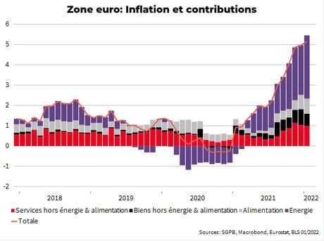 inflation