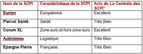 SCPI