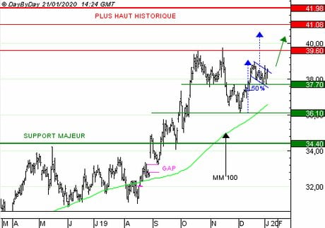 BOUYGUES : Achat du Call S383S à 0,92  EUR