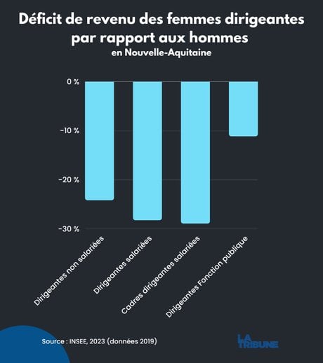 graphique revenu femmes nouvelle-aquitaine