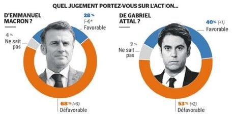 Sondage