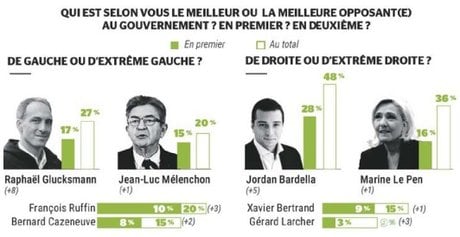 Sondage
