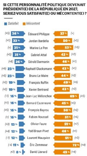Sondage