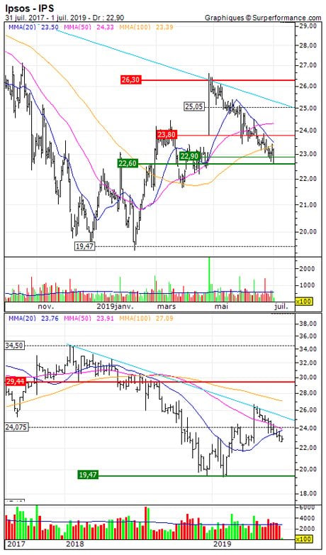 Ipsos : Vente du turbo call sur Ipsos (+15.1%) (L791S)