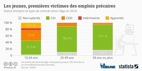 Statista jeunes emplois précaires