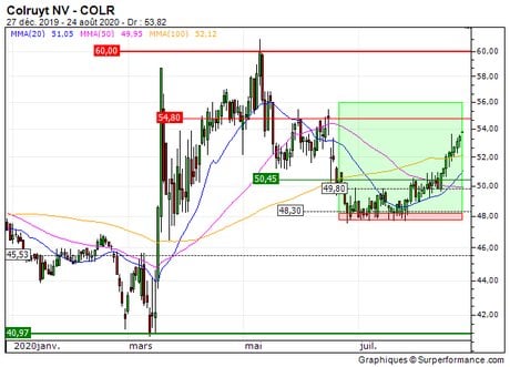 Colruyt NV : Vente du turbo BEST call A7T6Z (+33.9%) (A7T6Z)