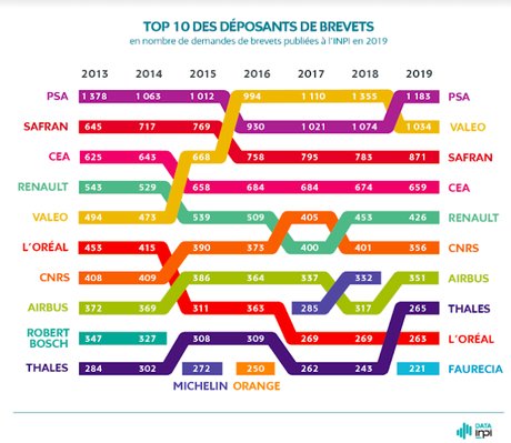 Brevets_top10
