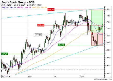 Sopra Steria Group : Vente du turbo CALL 28Q7S sur Sopra Steria Group (+14.4%) (28Q7S)