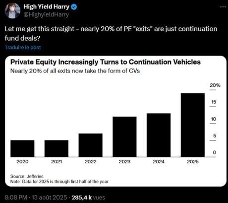 Si je comprends bien : presque 20% des sorties en private equity sont simplement des fonds de continuation? Ce tweet faussement incrédule de l'influenceur High Yield Harry - 140,5 K abonnés sur X (ex-Twitter)