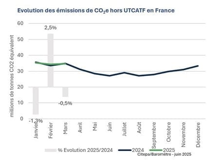 Citepa - Emission de CO2 - T1 2025 - graph 3