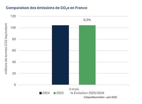 Citepa - Emission de CO2 - T1 2025 - graph 2