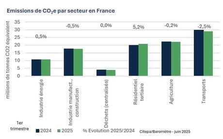 Citepa - Emission de CO2 - T1 2025 - graph 1