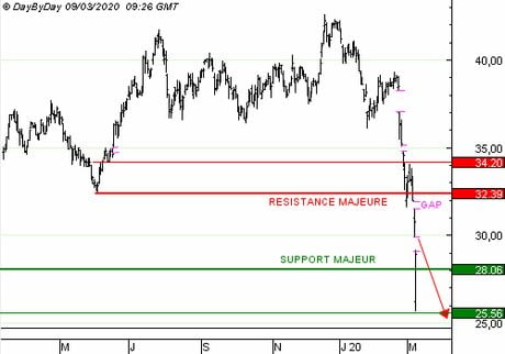 ACCOR SA : vente du Put J291S à 0.84 EUR
