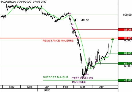 SODEXO SA : Vente du Call U219S à 0,48 EUR (+54 %)