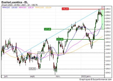 EssilorLuxottica : Sous une résistance majeure (N344Z)