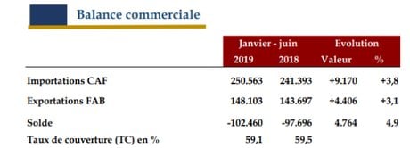 balance commerciale maroc juin 2019