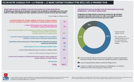 Sondage Ifop-LaTribune, Municipales, NICE, Estrosi