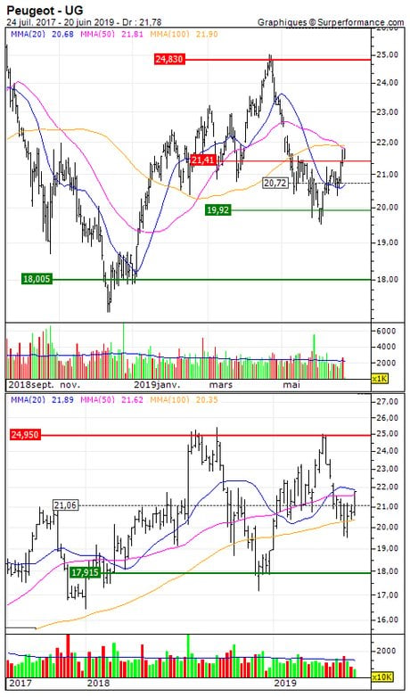 Peugeot : Vente du turbo call sur Peugeot (+21.9%) (W029S)