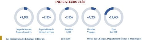 indicateurs echanges exterieurs maroc juin 2019