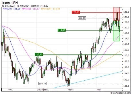 Ipsen : Sortie du turbo PUT 74U2S (+25.00%) (74U2S)