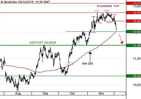 CREDIT AGRICOLE : La faiblesse des taux d’intérêts pèse sur le secteur bancaire.