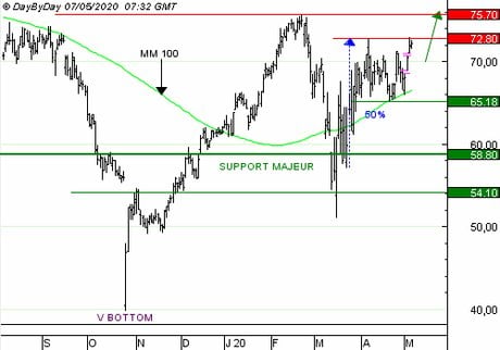 UBISOFT : 07/05 : Vente du Call 9985S à 0,43  EUR (+13 %)
