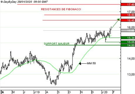 GETLINK : Achat du Call 0773S à 0,41 EUR