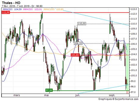 Thales : Retour en zone support (8835S)
