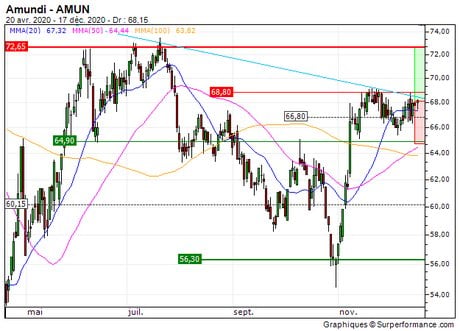 Amundi : Achat du turbo CALL 2D33S (2D33S)