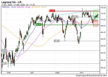 Legrand SA : Vente du turbo CALL 1M77S sur Legrand (+14.5%) (1M77S)