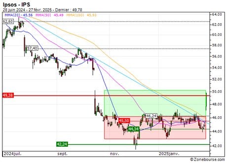Ipsos : Vente du turbo CALL Société Générale 441LS (+20.17%) (441LS)