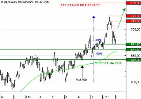 HERMES INTERNATIONAL : Achat du Call S412S à 0,42  EUR